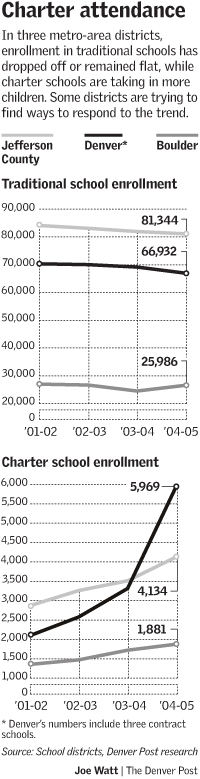 Denver, Colorado, Charter Schools are Gaining in Enrollment Over Traditional Schools